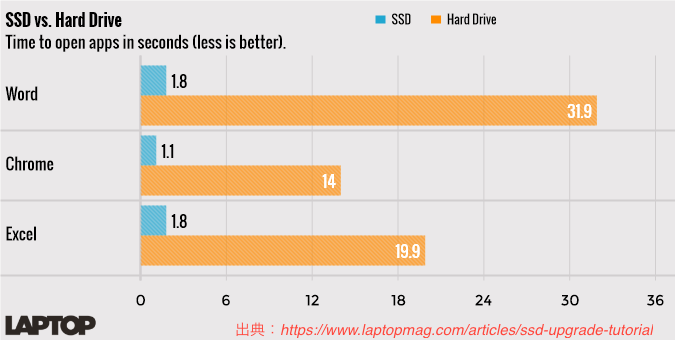 SSD vs. HDD　アプリの起動時間で比較
