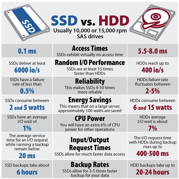 SSDとHDDの速度とパフォーマンス