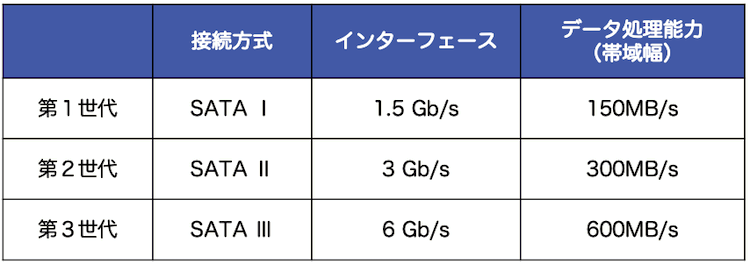 SSDとHDDの性能比較